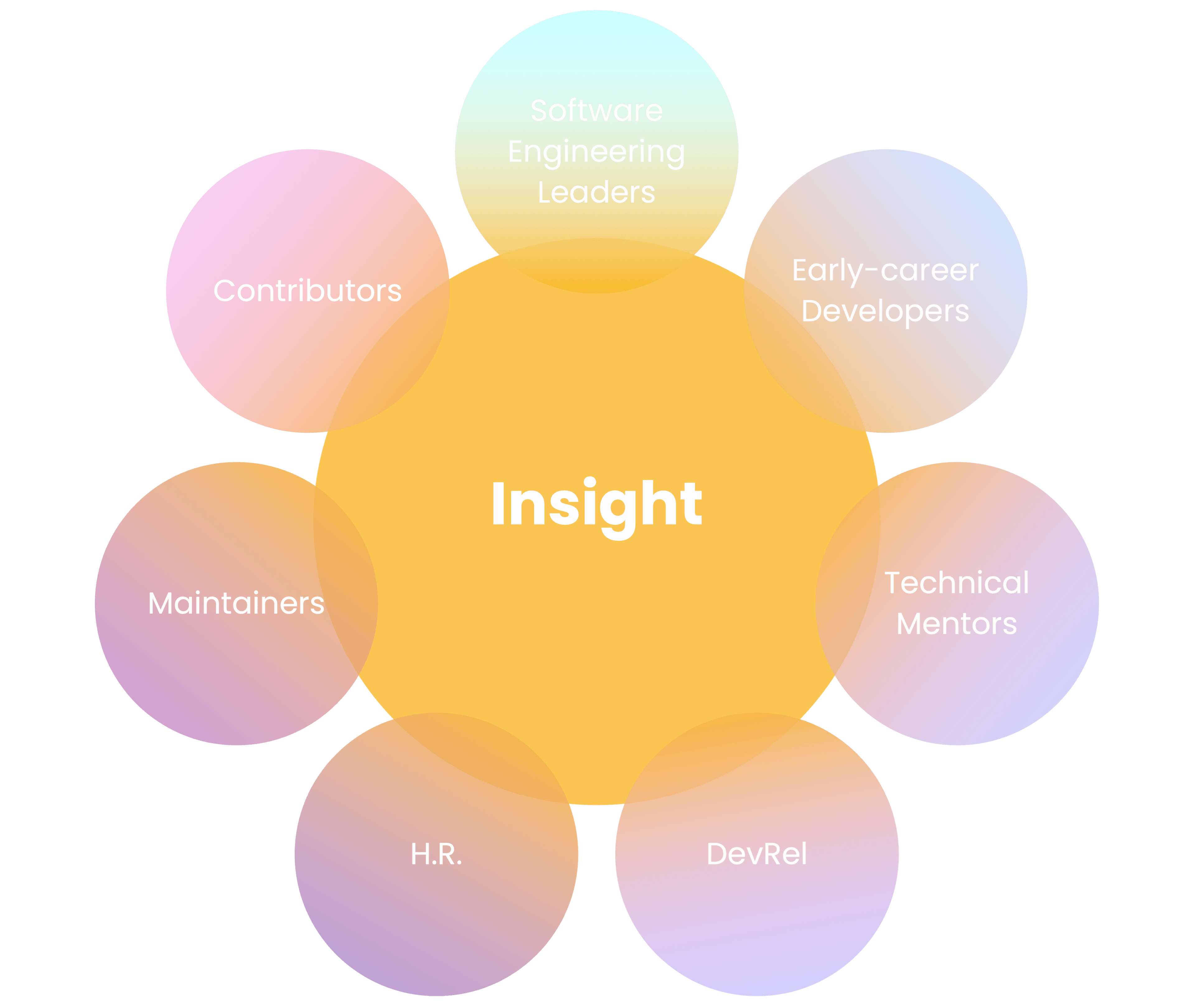 Insight MLH Offers As A Nexus of Several Communities