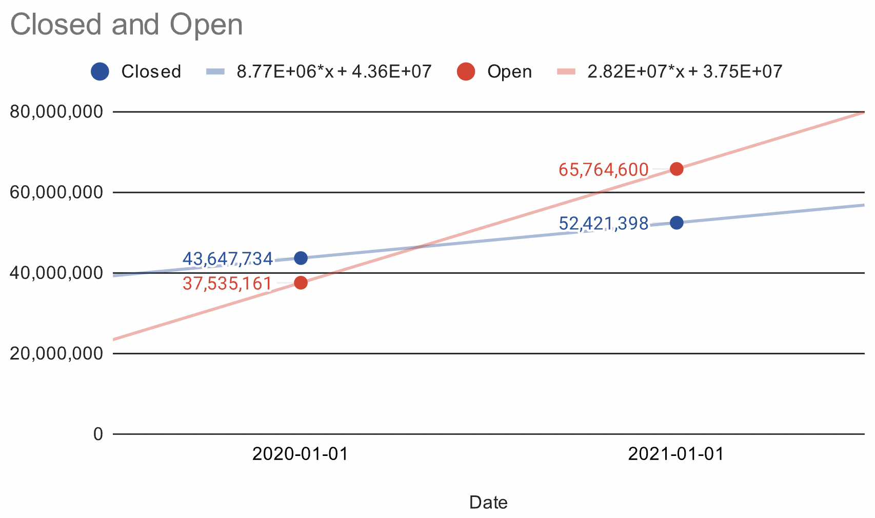 The steepness of closed issues is 20% year over year as opposed to the 75% increase seen with open issues 