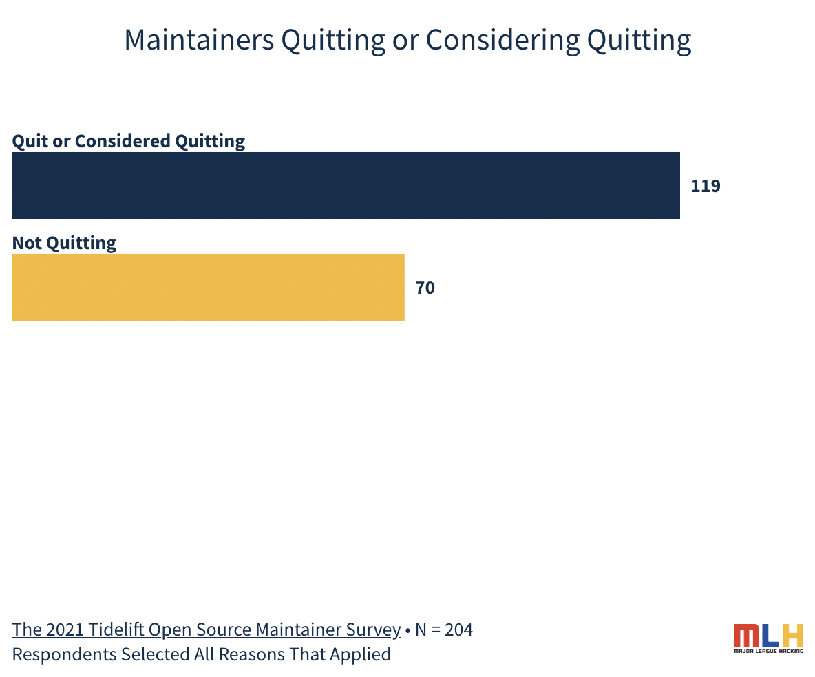 119 Quit or Considered Quitting According to Tidelift in 2021